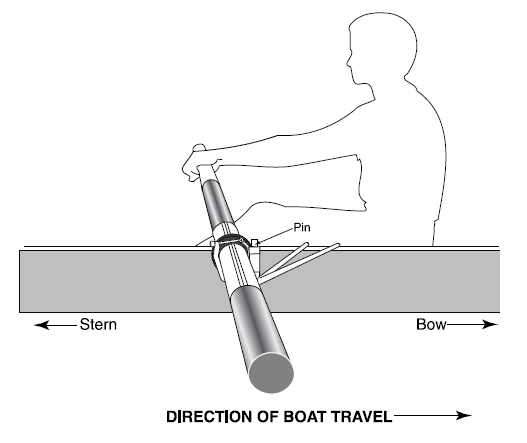 Diagram of Oar in Oarlock